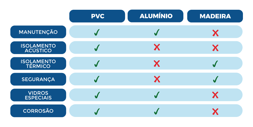 Tabela comparativa das vantagens em utilizar PVC em esquadrias